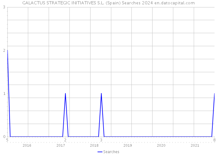 GALACTUS STRATEGIC INITIATIVES S.L. (Spain) Searches 2024 