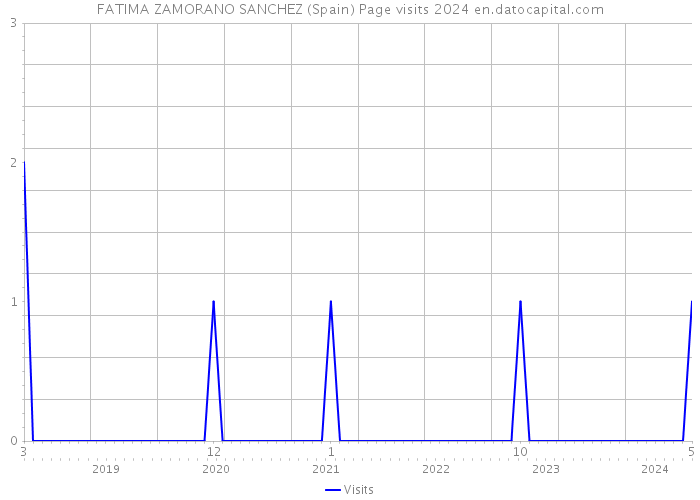 FATIMA ZAMORANO SANCHEZ (Spain) Page visits 2024 