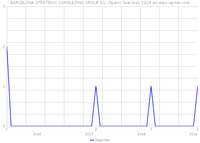 BARCELONA STRATEGIC CONSULTING GROUP S.L. (Spain) Searches 2024 