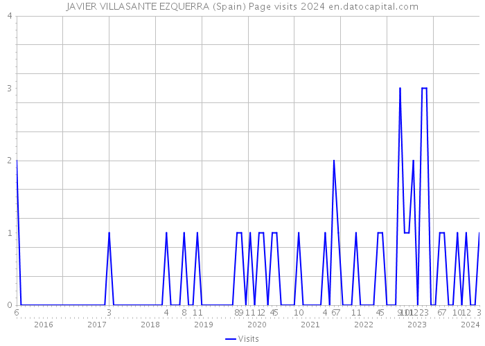 JAVIER VILLASANTE EZQUERRA (Spain) Page visits 2024 