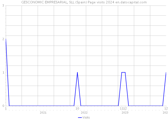 GESCONOMIC EMPRESARIAL, SLL (Spain) Page visits 2024 