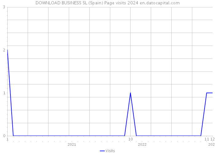 DOWNLOAD BUSINESS SL (Spain) Page visits 2024 