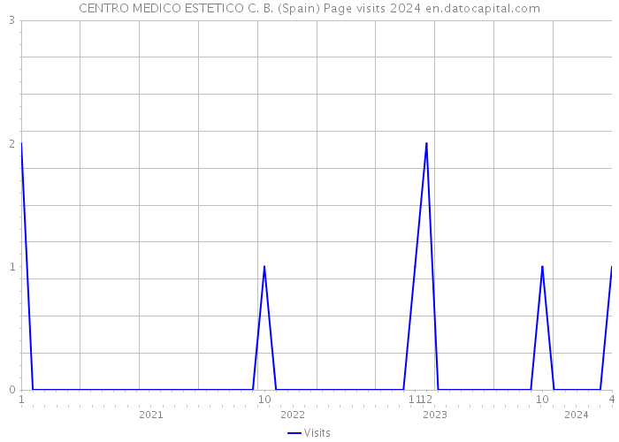 CENTRO MEDICO ESTETICO C. B. (Spain) Page visits 2024 