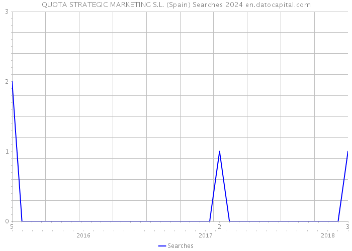 QUOTA STRATEGIC MARKETING S.L. (Spain) Searches 2024 