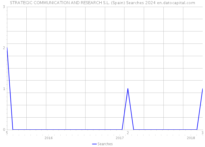 STRATEGIC COMMUNICATION AND RESEARCH S.L. (Spain) Searches 2024 