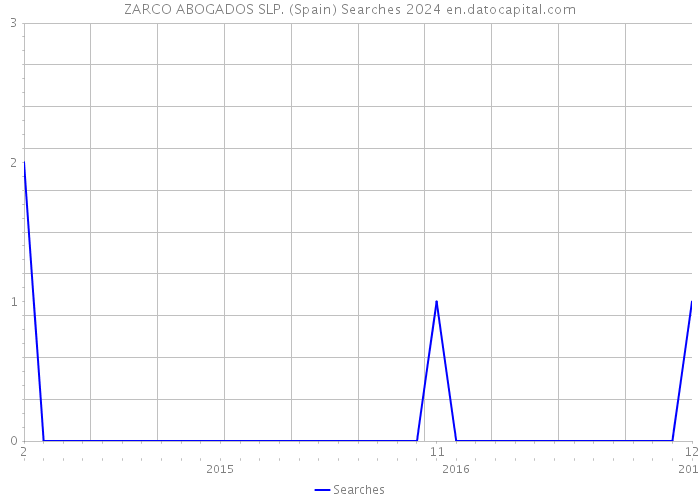 ZARCO ABOGADOS SLP. (Spain) Searches 2024 