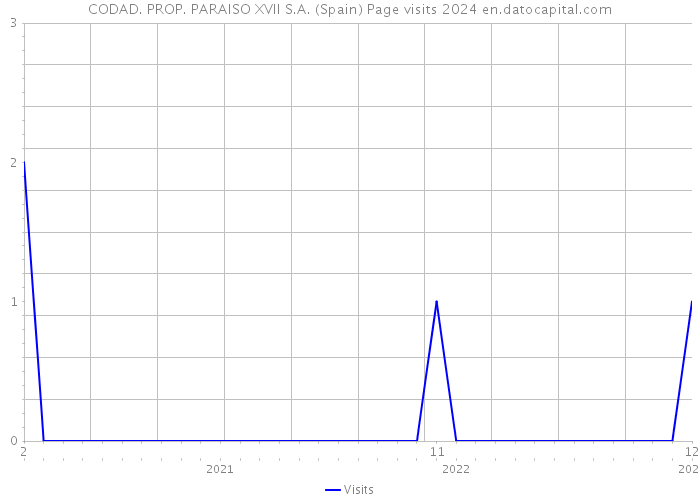 CODAD. PROP. PARAISO XVII S.A. (Spain) Page visits 2024 