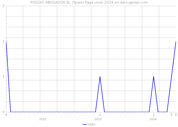 POGGIO ABOGADOS SL. (Spain) Page visits 2024 