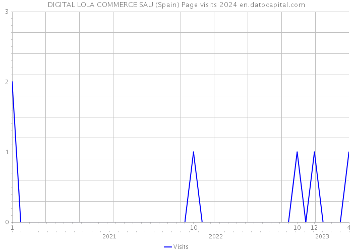 DIGITAL LOLA COMMERCE SAU (Spain) Page visits 2024 