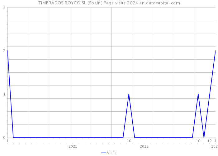 TIMBRADOS ROYCO SL (Spain) Page visits 2024 