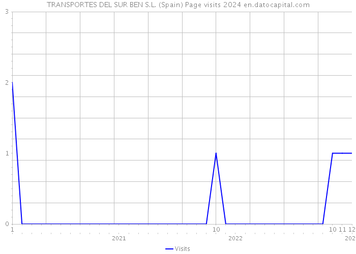 TRANSPORTES DEL SUR BEN S.L. (Spain) Page visits 2024 