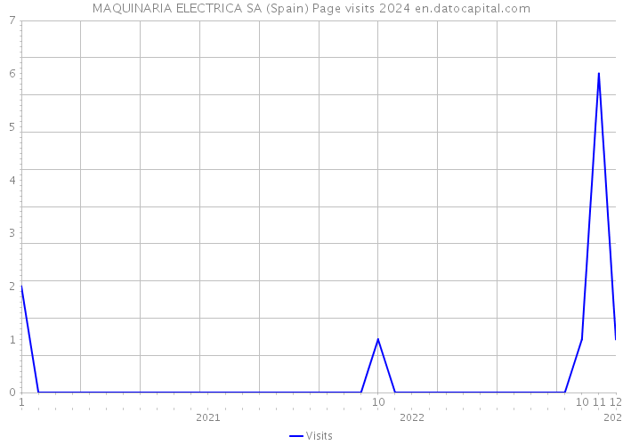 MAQUINARIA ELECTRICA SA (Spain) Page visits 2024 