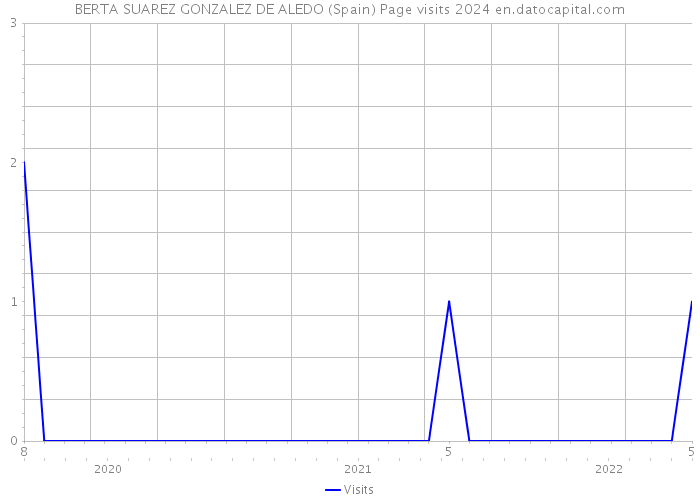 BERTA SUAREZ GONZALEZ DE ALEDO (Spain) Page visits 2024 