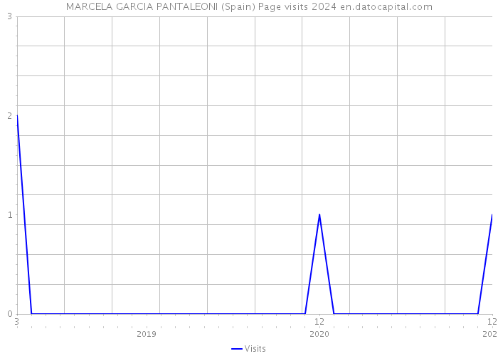 MARCELA GARCIA PANTALEONI (Spain) Page visits 2024 