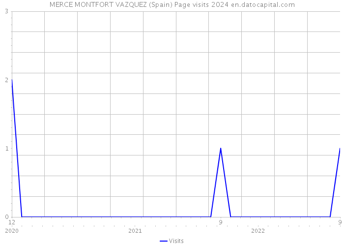 MERCE MONTFORT VAZQUEZ (Spain) Page visits 2024 