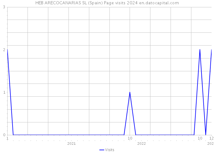 HEB ARECOCANARIAS SL (Spain) Page visits 2024 
