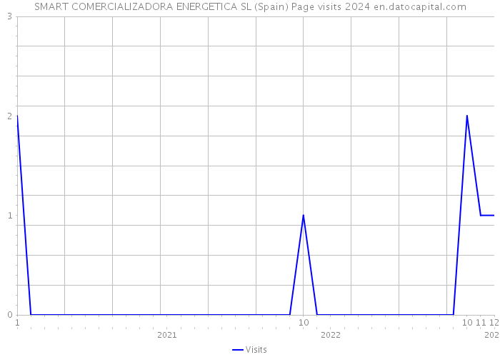 SMART COMERCIALIZADORA ENERGETICA SL (Spain) Page visits 2024 