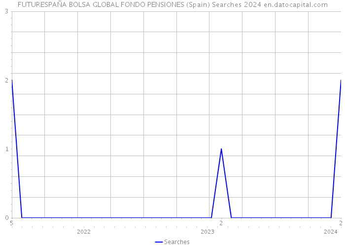 FUTURESPAÑA BOLSA GLOBAL FONDO PENSIONES (Spain) Searches 2024 
