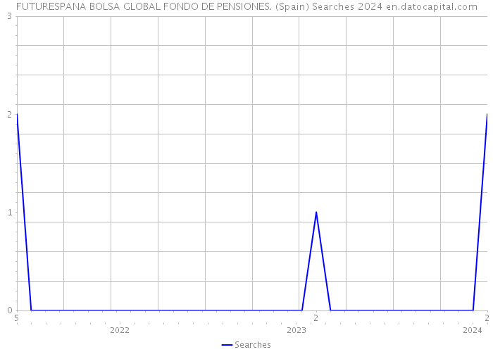 FUTURESPANA BOLSA GLOBAL FONDO DE PENSIONES. (Spain) Searches 2024 