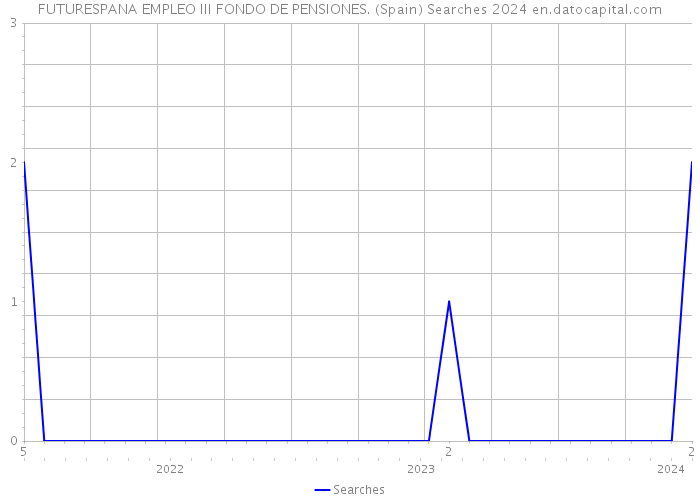 FUTURESPANA EMPLEO III FONDO DE PENSIONES. (Spain) Searches 2024 