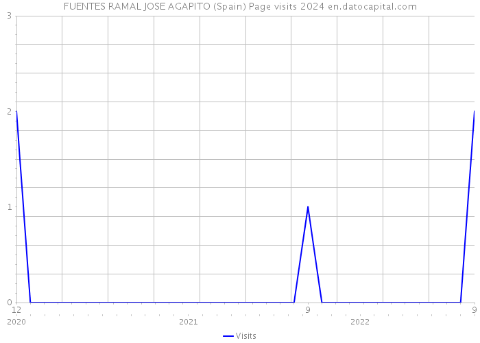 FUENTES RAMAL JOSE AGAPITO (Spain) Page visits 2024 