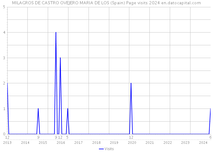 MILAGROS DE CASTRO OVEJERO MARIA DE LOS (Spain) Page visits 2024 