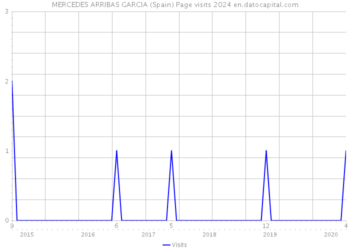 MERCEDES ARRIBAS GARCIA (Spain) Page visits 2024 