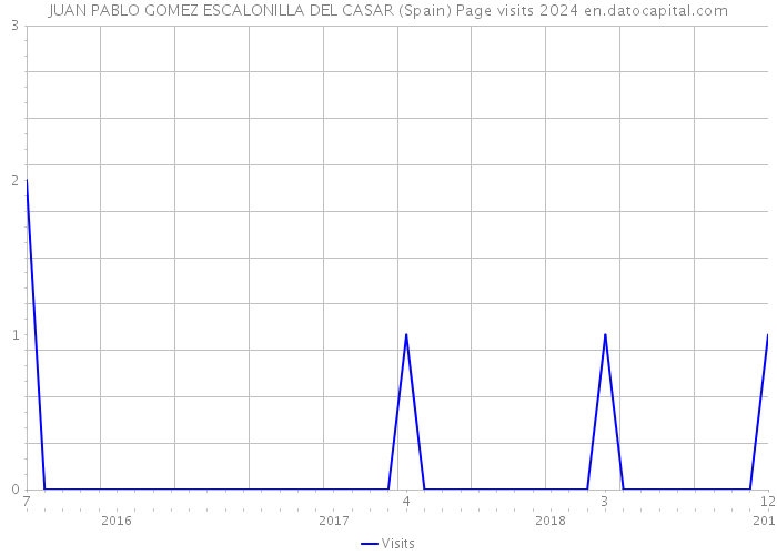 JUAN PABLO GOMEZ ESCALONILLA DEL CASAR (Spain) Page visits 2024 