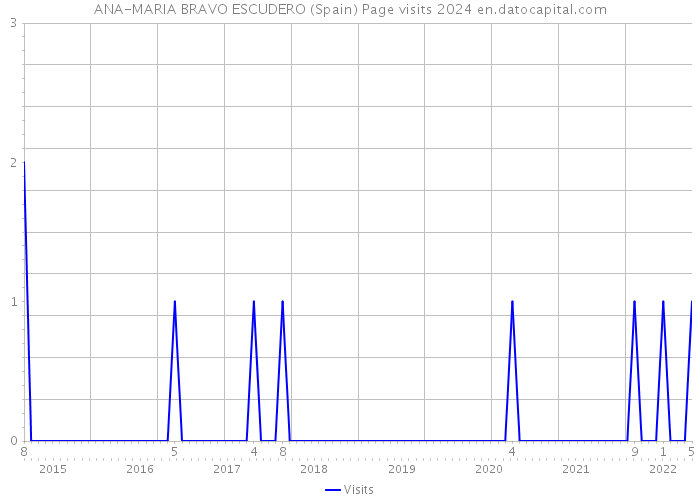 ANA-MARIA BRAVO ESCUDERO (Spain) Page visits 2024 
