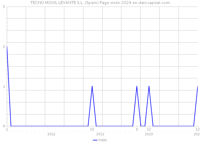 TECNO MOVIL LEVANTE S.L. (Spain) Page visits 2024 
