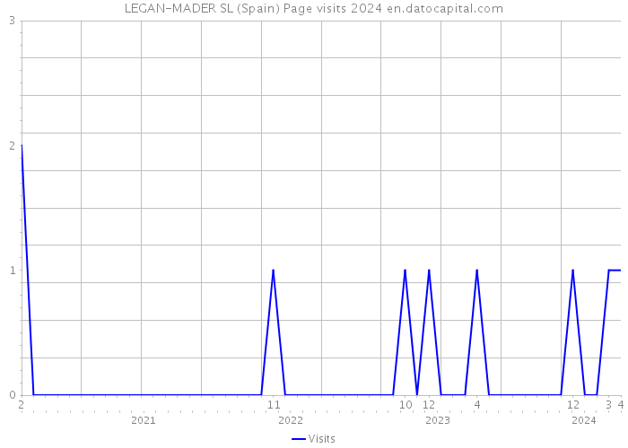 LEGAN-MADER SL (Spain) Page visits 2024 