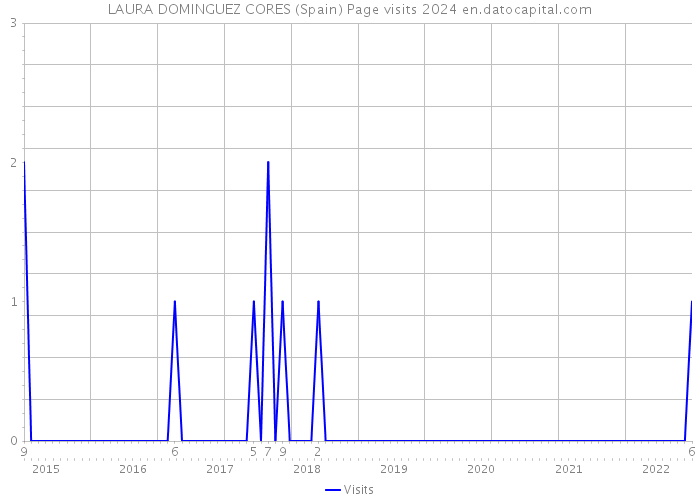 LAURA DOMINGUEZ CORES (Spain) Page visits 2024 