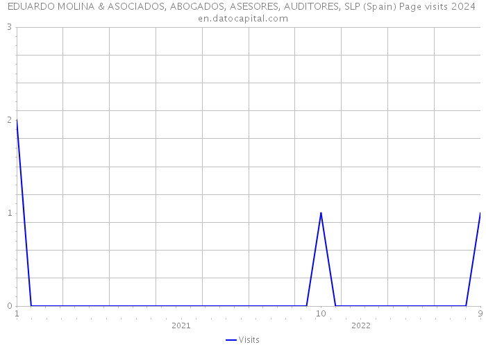 EDUARDO MOLINA & ASOCIADOS, ABOGADOS, ASESORES, AUDITORES, SLP (Spain) Page visits 2024 