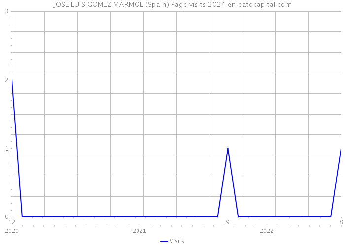 JOSE LUIS GOMEZ MARMOL (Spain) Page visits 2024 