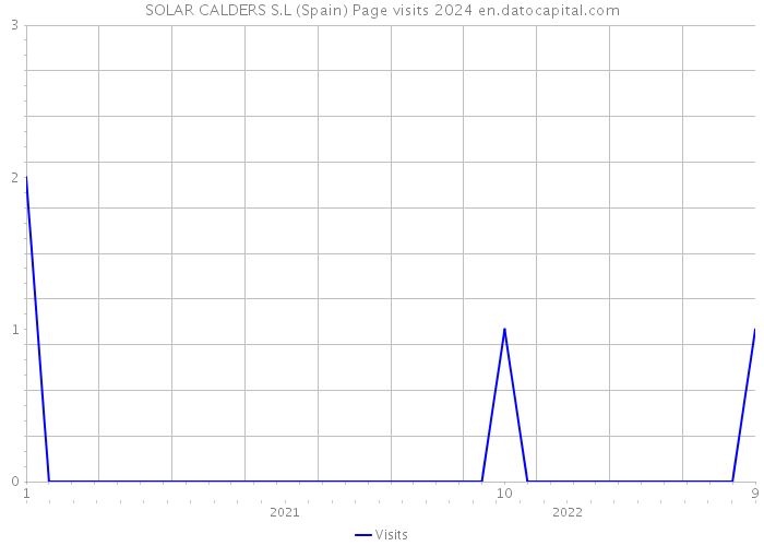 SOLAR CALDERS S.L (Spain) Page visits 2024 