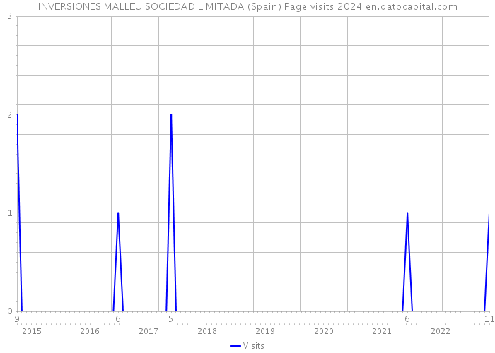 INVERSIONES MALLEU SOCIEDAD LIMITADA (Spain) Page visits 2024 