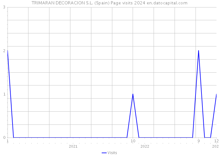 TRIMARAN DECORACION S.L. (Spain) Page visits 2024 