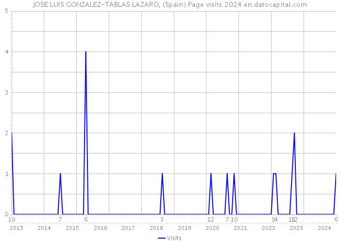 JOSE LUIS GONZALEZ-TABLAS LAZARO, (Spain) Page visits 2024 