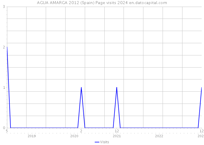 AGUA AMARGA 2012 (Spain) Page visits 2024 