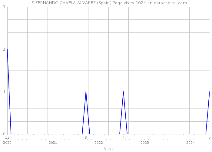 LUIS FERNANDO GAVELA ALVAREZ (Spain) Page visits 2024 