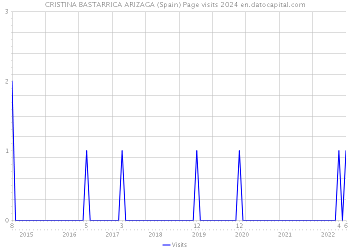 CRISTINA BASTARRICA ARIZAGA (Spain) Page visits 2024 