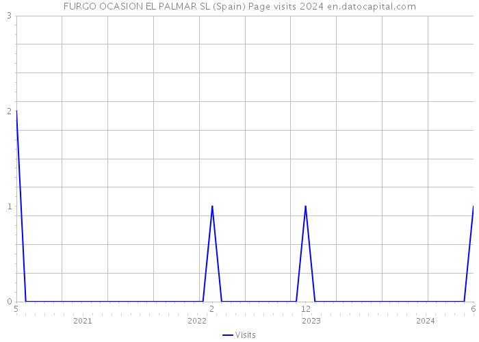 FURGO OCASION EL PALMAR SL (Spain) Page visits 2024 