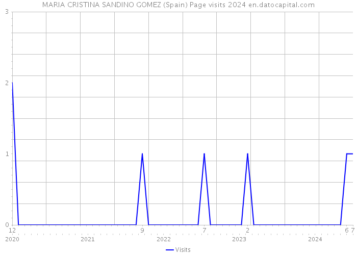 MARIA CRISTINA SANDINO GOMEZ (Spain) Page visits 2024 