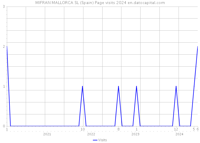 MIFRAN MALLORCA SL (Spain) Page visits 2024 