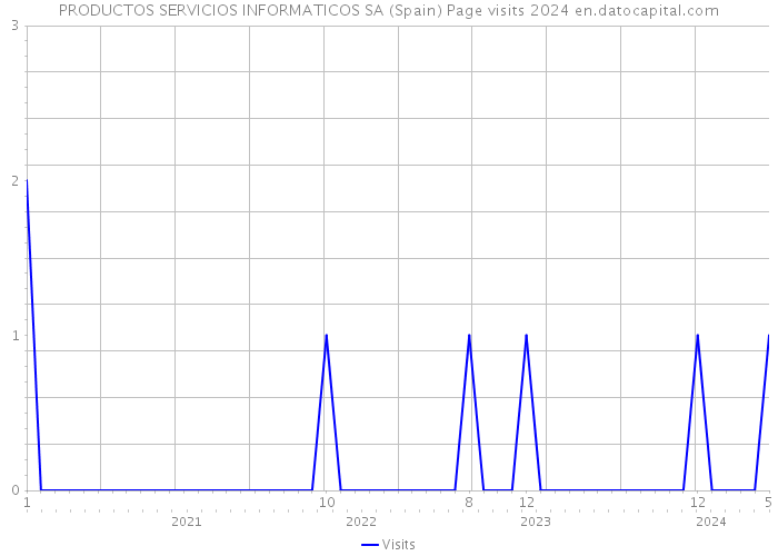 PRODUCTOS SERVICIOS INFORMATICOS SA (Spain) Page visits 2024 