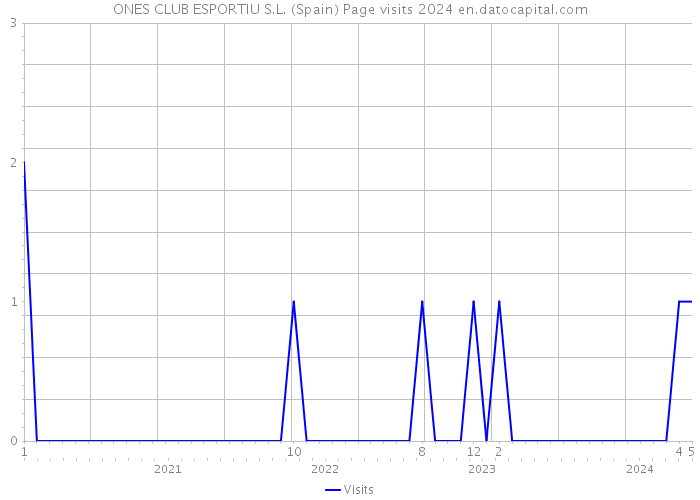 ONES CLUB ESPORTIU S.L. (Spain) Page visits 2024 
