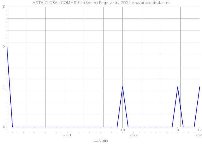 ARTV GLOBAL COMMS S.L (Spain) Page visits 2024 