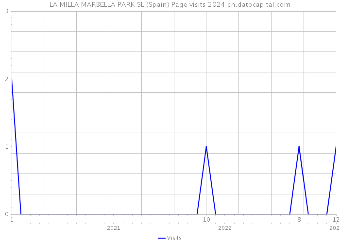 LA MILLA MARBELLA PARK SL (Spain) Page visits 2024 