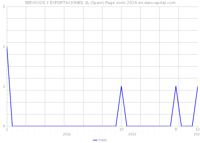SERVICIOS Y EXPORTACIONES, SL (Spain) Page visits 2024 
