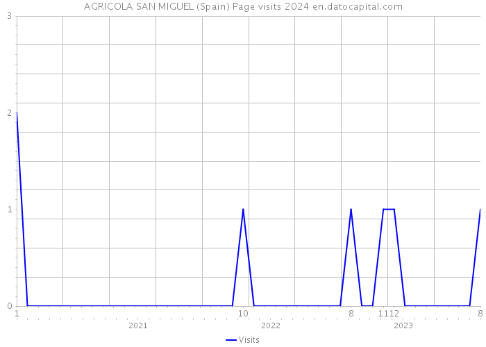 AGRICOLA SAN MIGUEL (Spain) Page visits 2024 